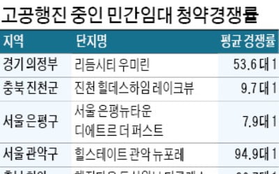 "금리 뛰고 집값은 고점"…민간임대 인기 치솟는다