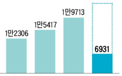 폭우가 불러 온 꽃게 풍년?…어획량 8년만에 최대