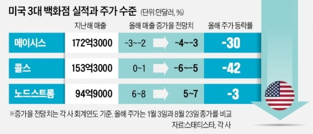 美 경기침체 우려 확산되나…'빅3' 백화점도 실적 둔화 공포