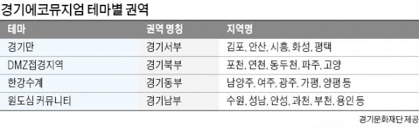 경기도, 권역별 에코뮤지엄 만든다