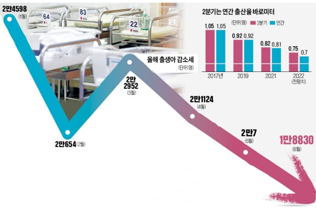 애 낳으면 땅 주는 이탈리아보다 낮다…韓 출산율 '바닥 모를 추락'