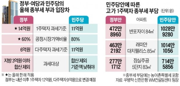 50만명 '稅폭탄' 걸린 종부세 완화…巨野 탓에 무산 위기