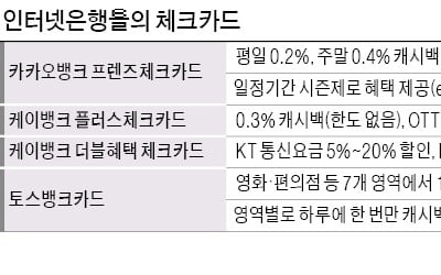 신용카드 혜택 못지 않은 '인뱅 체크카드' 써봤니?