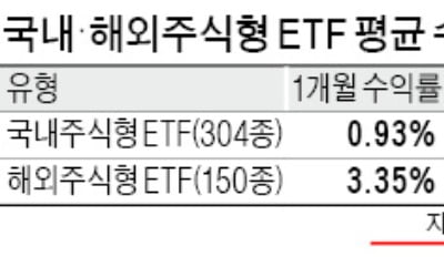 ETF 수익률 성적표…해외주식형이 완승