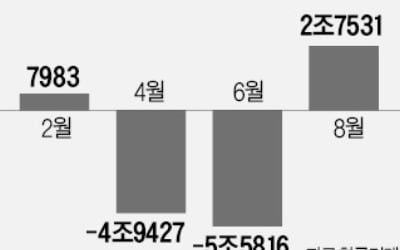 "한국 주식 너무 싸네"…외국인, 강달러에도 5조 담았다