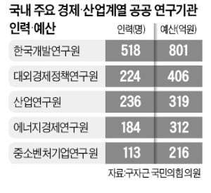 예산 가장 많이 늘린 중기硏, 연구실적은 '바닥'