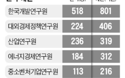 예산 가장 많이 늘린 중기硏, 연구실적은 '바닥'