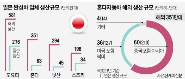 日혼다, 중국 부품 공급망 따로 떼낸다