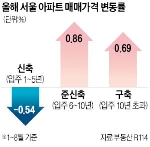 대기업 밀려들더니 순식간에 4억 '뚝'…마곡 집주인들 '눈물' [김은정의 클릭 부동산]