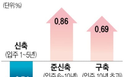 가격 앞서갔던 신축 아파트…거래 얼어붙자 먼저 약세전환