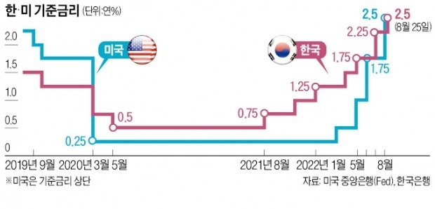 "통화정책, 당분간 물가 중심으로"…기준금리 '연말 3%' 유력