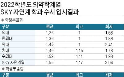 [2023학년도 대입 전략] 학생부교과, 의대 1.26·한의대 1.36·약대 1.45…의대, 전국선발 1.00~1.48·지역인재 1.06~1.68