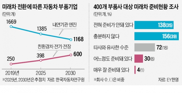 전기차 전환 못 따라가는 부품社…2030년까지 500곳 사라질 수도