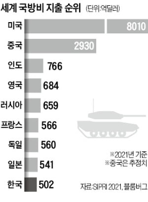 푸틴, 병력 115만명으로 늘린다…日·대만도 '중무장'