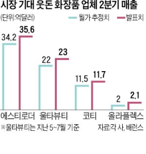 경기침체 우려에도 웃는다고?…화장품社 '립스틱 효과' 기대감