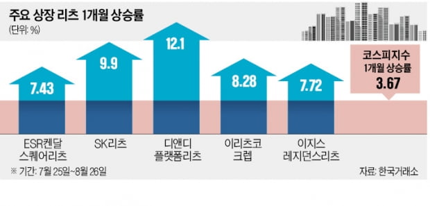 리츠, 바닥 찍고 반등…한달 수익률 5% 넘었다 | 한국경제