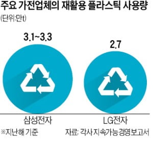 "폴드폰에 재생 플라스틱 썼죠"…전자업계는 리사이클링 '열풍'