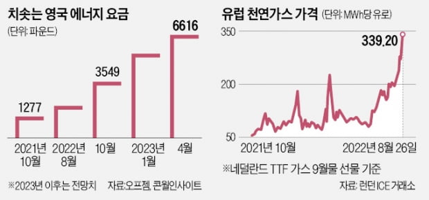 에너지 대란 덮친 유럽…영국, 전기·가스료 부담 80% 높인다