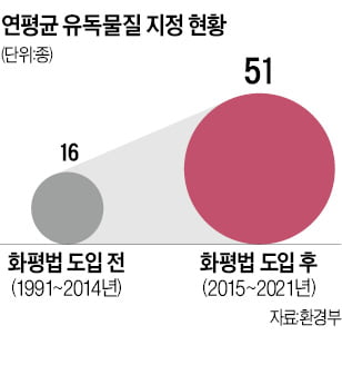 인체에 덜 위험한 화학물질 취급 땐 긴급세척시설 설치 의무 면제한다