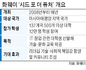 "5년간 2000억 투자…ICT '인재 씨앗' 뿌린다"