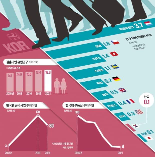 OECD 최저 '이민 불모지'…한국으로 오는 투자이민 年100건 미만