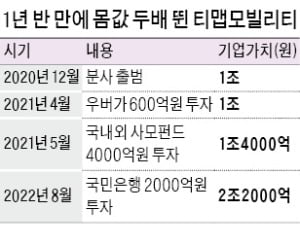 돈만 투자하지 않고 성장 기반까지 지원…SK스퀘어의 '볼트온·협업 전략' 빛났다