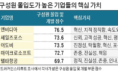 기업의 지속적인 혁신과 성장의 관건은 '핵심가치 공유'