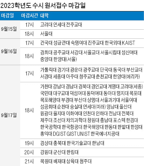 전국 대학 모집인원 75% 수시로 뽑는다