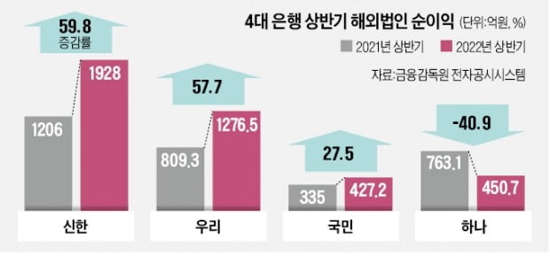 동남아 잡은 시중은행…해외법인도 '최대 실적'