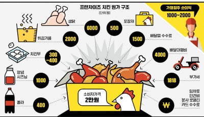 같은 치킨인데…가격은 왜 마트와 프랜차이즈 제각각일까