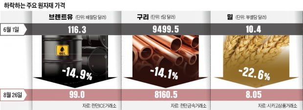 원유 15%·구리 14%·밀 22% 하락…'최악 인플레' 끝이 보인다