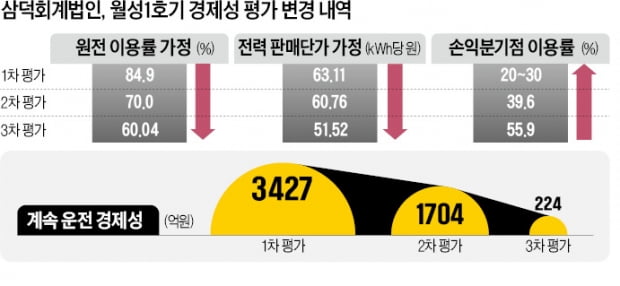 [단독] 문재인 정부, 삼덕회계 압박해 '월성원전 조작'…경제성 15분의 1로 줄였다