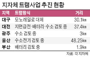 대구·대전·부산 트램사업 '갈팡질팡'