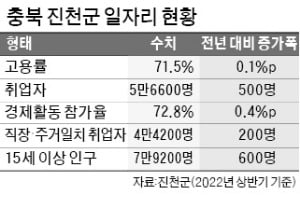 충북 진천, 인구대비 취업 1위