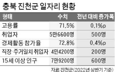 충북 진천, 인구대비 취업 1위