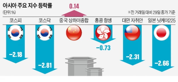 파월의 '입'에 글로벌 금융시장 휘청…"베어마켓 랠리 끝났다"