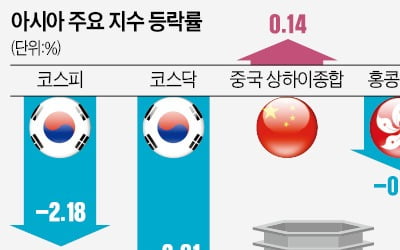 파월의 '입'에 글로벌 금융시장 휘청…"베어마켓 랠리 끝났다"