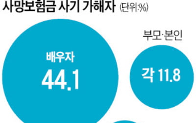 보험사기 10건 중 6건, 가족이 저질렀다