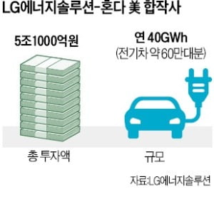 LG엔솔, 日혼다 손잡고 미국에 배터리공장 설립