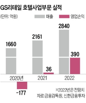 한때 매각설…'백조' 된 GS리테일 호텔 사업