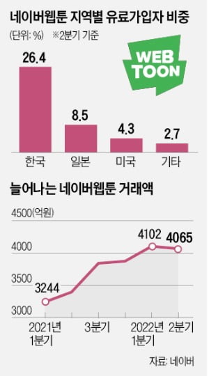 "글로벌 시장, 키울만큼 키웠다"…수익성 강화 나선 네이버웹툰