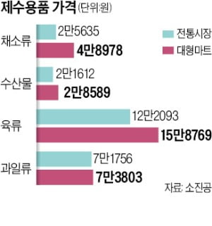 "추석 차례상, 전통시장이 마트보다 6만7000원 싸요"