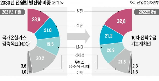 "2036년까지 원전 6기 건설, 12기 수명연장…석탄발전은 축소"