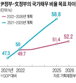 2025년 국가채무 비율, 문재인 정부보다 7%P 낮춘다