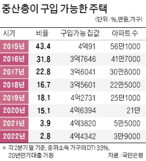 "집값 떨어졌지만 이자 뛰어"…중산층 '살 수 있는 집' 2.8%뿐 