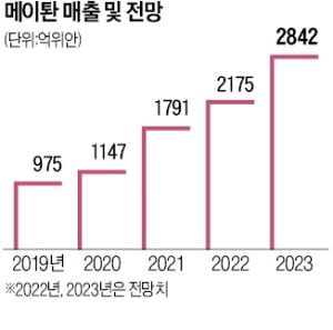 투자매력 커진 中 메이퇀…"PSR 역대 최저 수준"