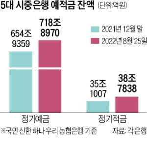 "예금 금리 연 4% 넘을 수도"…은행에 몰려드는 뭉칫돈