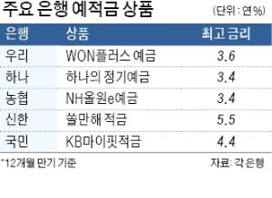 "예금 금리 연 4% 넘을 수도"…은행에 몰려드는 뭉칫돈