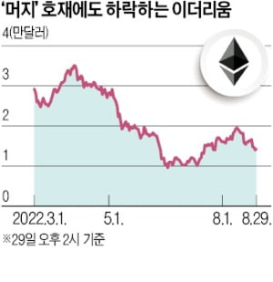 '머지 업그레이드' 앞두고 요동치는 이더리움…전망도 엇갈려