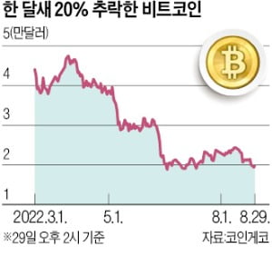 美 Fed, 강력한 금리인상 의지 밝히자…비트코인 다시 추락